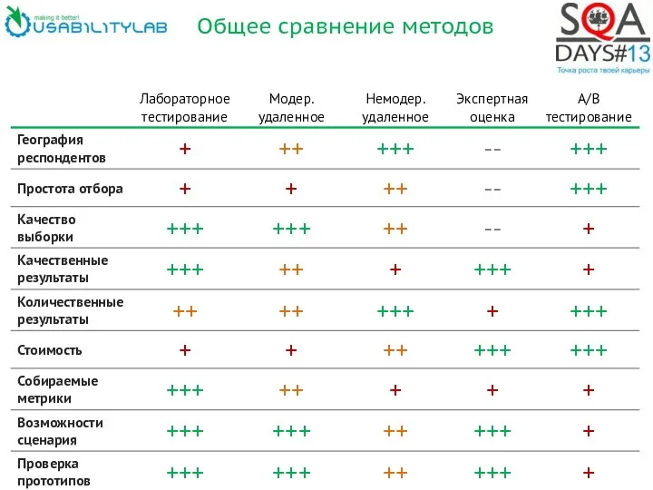 Общее сравнение методов