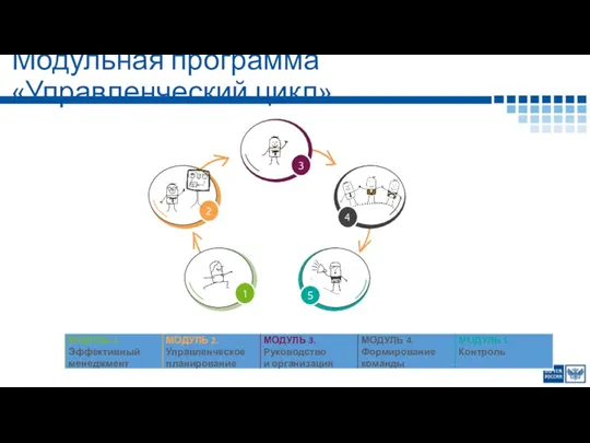 Модульная программа «Управленческий цикл»