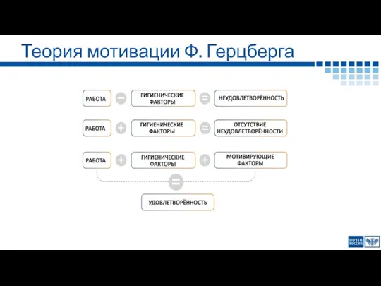 Теория мотивации Ф. Герцберга