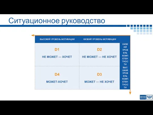 Ситуационное руководство