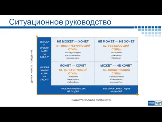 Ситуационное руководство Преимущества Недостатки ДИРЕКТИВНОЕ ПОВЕДЕНИЕ ПОДДЕРЖИВАЮЩЕЕ ПОВЕДЕНИЕ