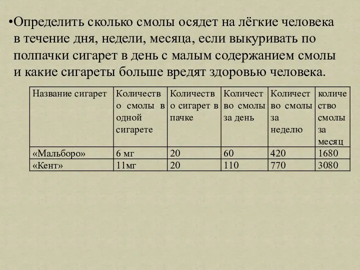 Определить сколько смолы осядет на лёгкие человека в течение дня,