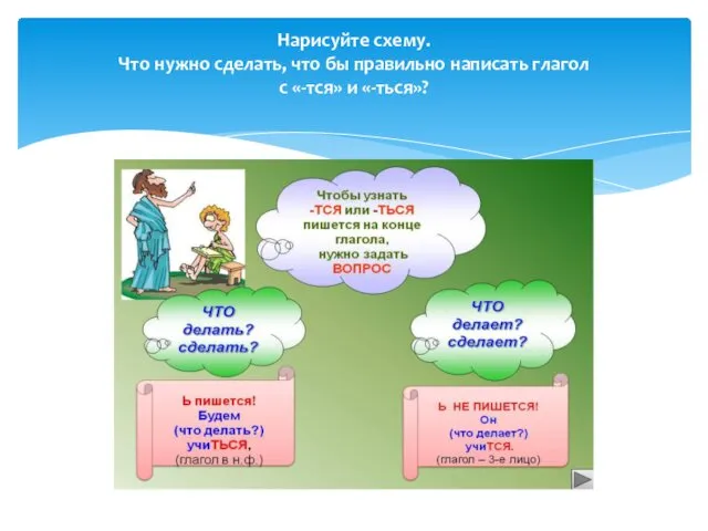 Нарисуйте схему. Что нужно сделать, что бы правильно написать глагол с «-тся» и «-ться»?