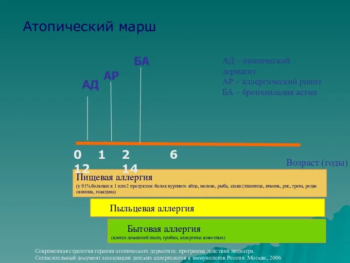 Атопический марш Пищевая аллергия (у 91% больных к 1 или