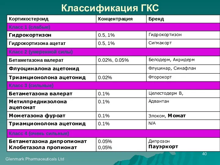 Glenmark Pharmaceuticals Ltd Классификация ГКС