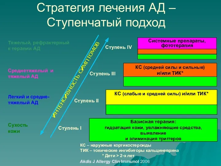 Стратегия лечения АД – Ступенчатый подход Akdis J Allergy Clin