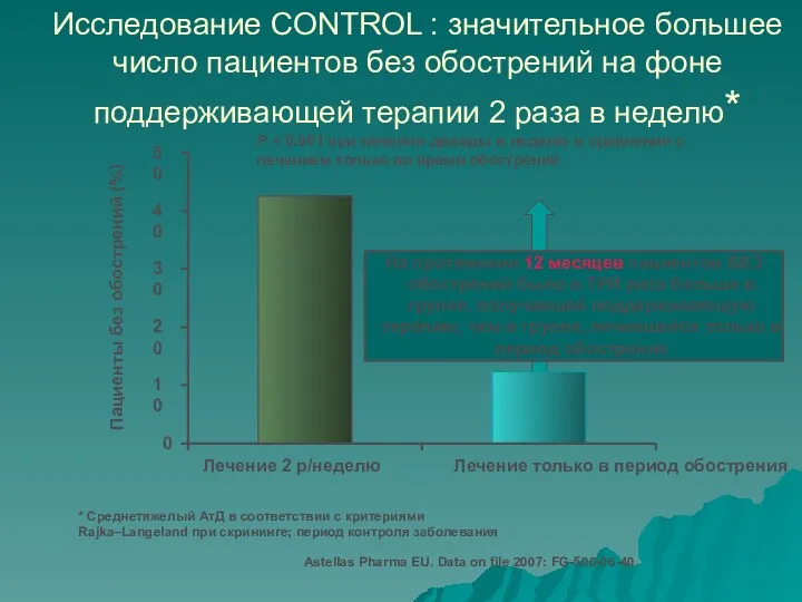 Исследование CONTROL : значительное большее число пациентов без обострений на