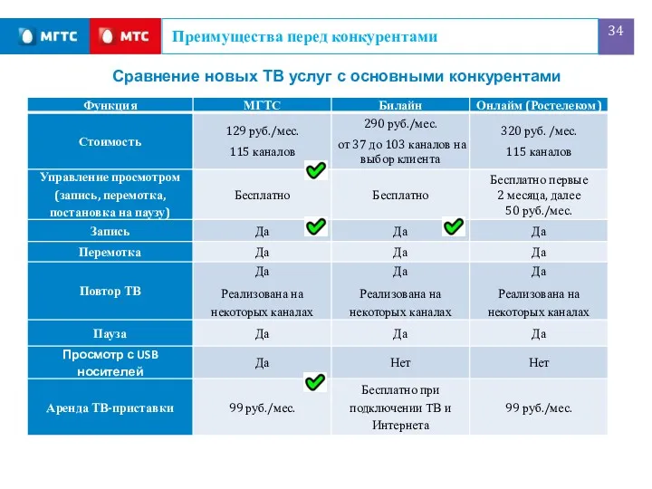 Преимущества перед конкурентами Сравнение новых ТВ услуг с основными конкурентами