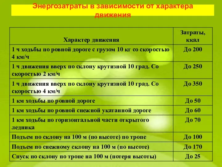 Энергозатраты в зависимости от характера движения