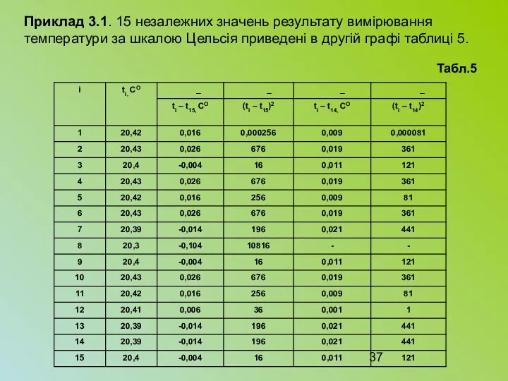 Приклад 3.1. 15 незалежних значень результату вимірювання температури за шкалою
