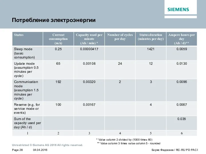 Потребление электроэнергии * Value column 2 divided by (1000 times 60) ** Value