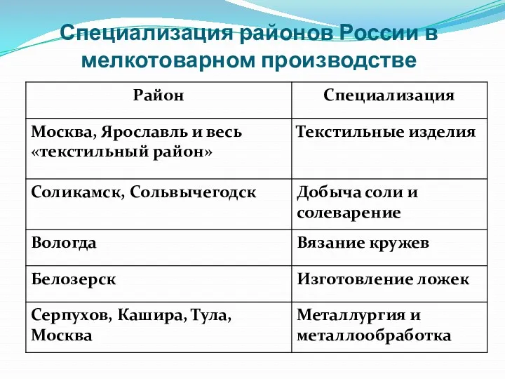 Специализация районов России в мелкотоварном производстве