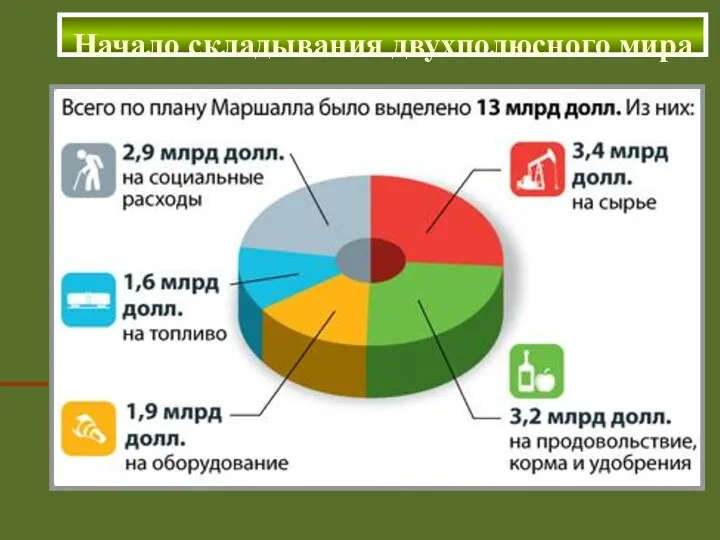 Начало складывания двухполюсного мира