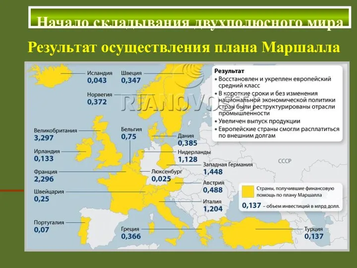 Начало складывания двухполюсного мира Результат осуществления плана Маршалла