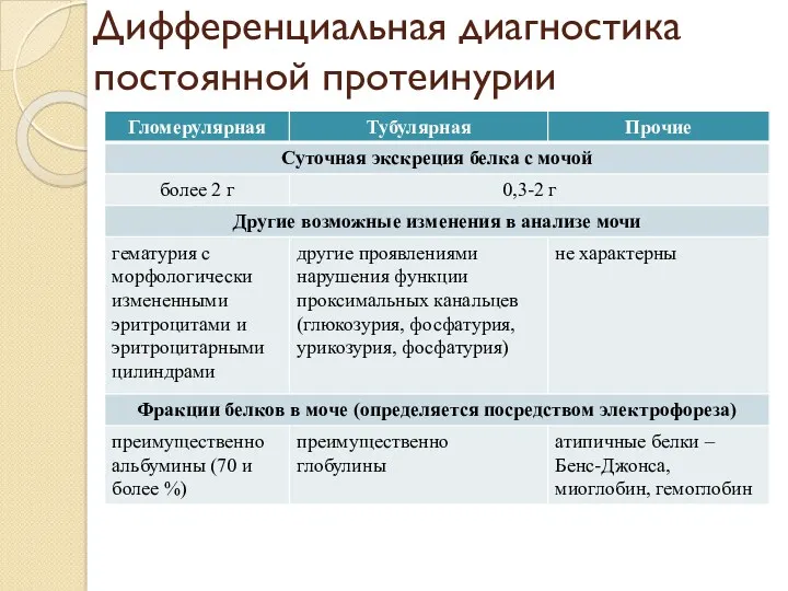 Дифференциальная диагностика постоянной протеинурии