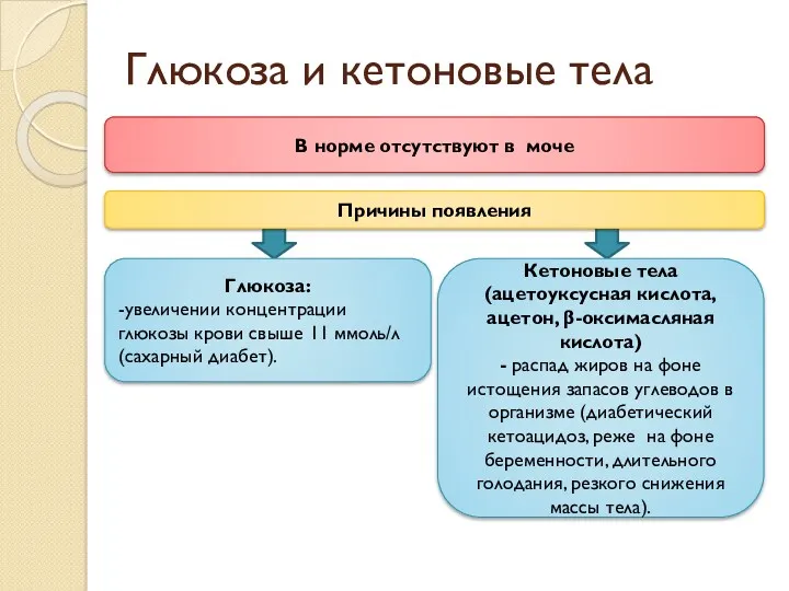 Глюкоза и кетоновые тела Глюкоза: -увеличении концентрации глюкозы крови свыше