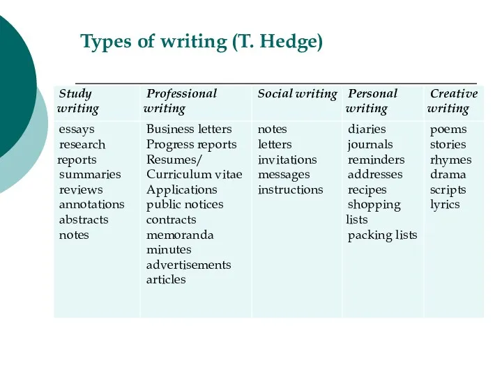 Types of writing (T. Hedge)