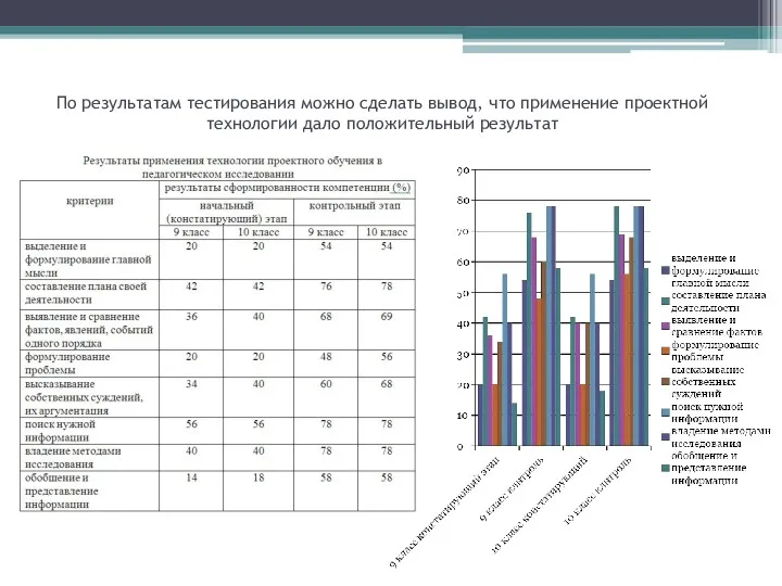 По результатам тестирования можно сделать вывод, что применение проектной технологии дало положительный результат