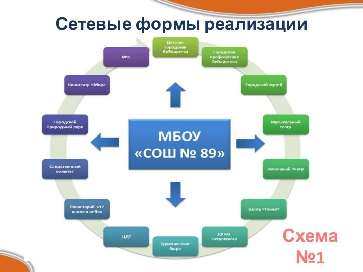 Схема №1 Сетевые формы реализации