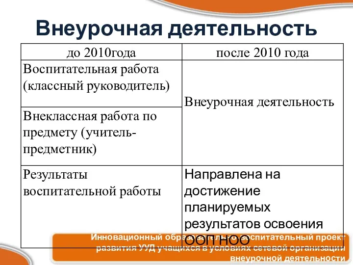 Внеурочная деятельность Инновационный образовательно-воспитательный проект развития УУД учащихся в условиях сетевой организации внеурочной деятельности