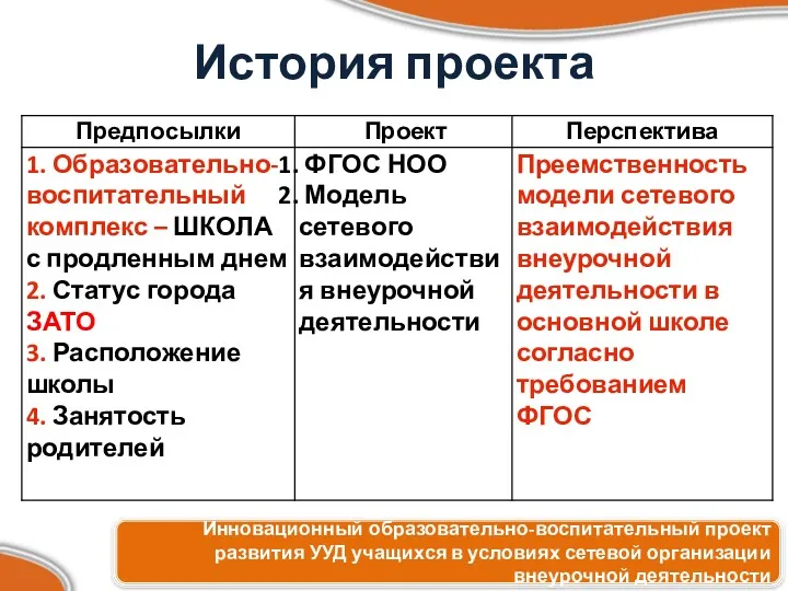 История проекта Инновационный образовательно-воспитательный проект развития УУД учащихся в условиях сетевой организации внеурочной деятельности