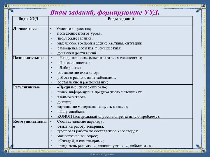 Виды заданий, формирующие УУД.