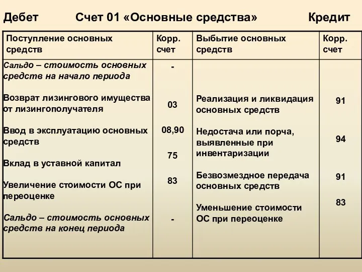 Дебет Счет 01 «Основные средства» Кредит