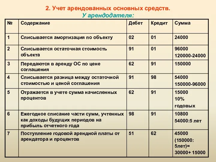 2. Учет арендованных основных средств. У арендодателя: