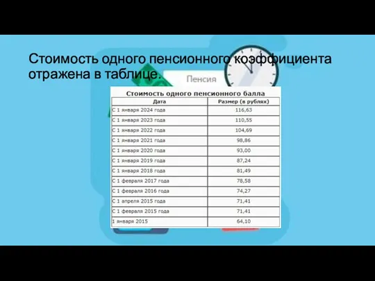 Стоимость одного пенсионного коэффициента отражена в таблице.