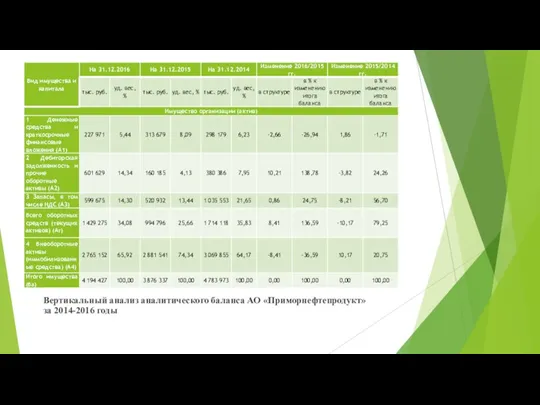 Вертикальный анализ аналитического баланса АО «Приморнефтепродукт» за 2014-2016 годы
