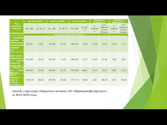 Анализ структуры оборотных активов АО «Приморнефтепродукт» за 2014-2016 годы