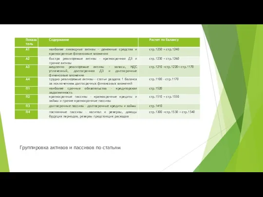 Группировка активов и пассивов по статьям