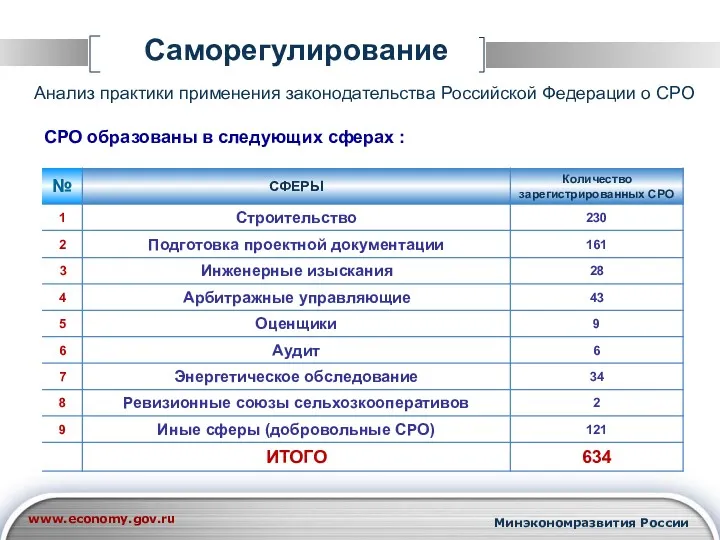 Саморегулирование Анализ практики применения законодательства Российской Федерации о СРО СРО