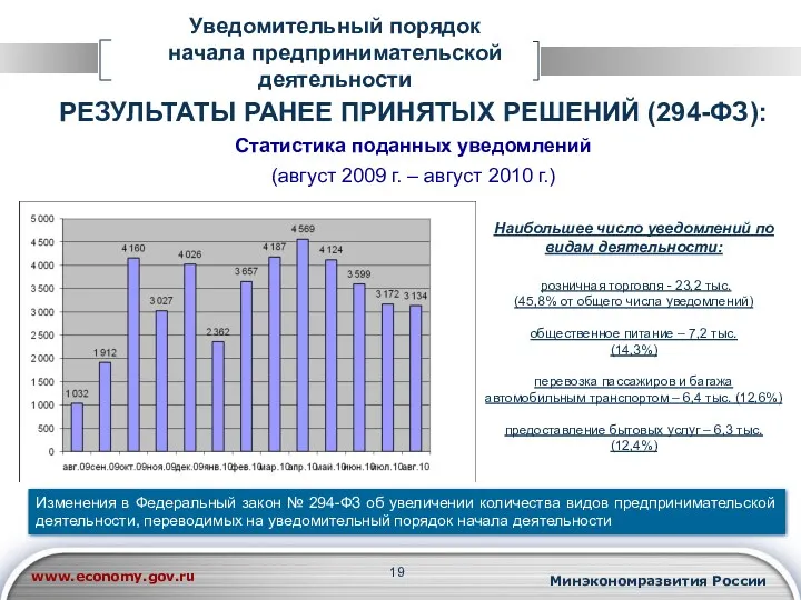 Уведомительный порядок начала предпринимательской деятельности РЕЗУЛЬТАТЫ РАНЕЕ ПРИНЯТЫХ РЕШЕНИЙ (294-ФЗ):