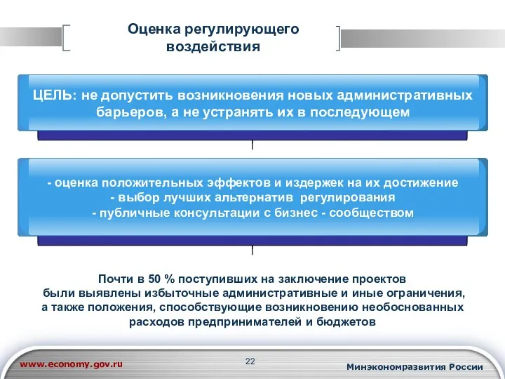 Оценка регулирующего воздействия Минэкономразвития России www.economy.gov.ru Почти в 50 %