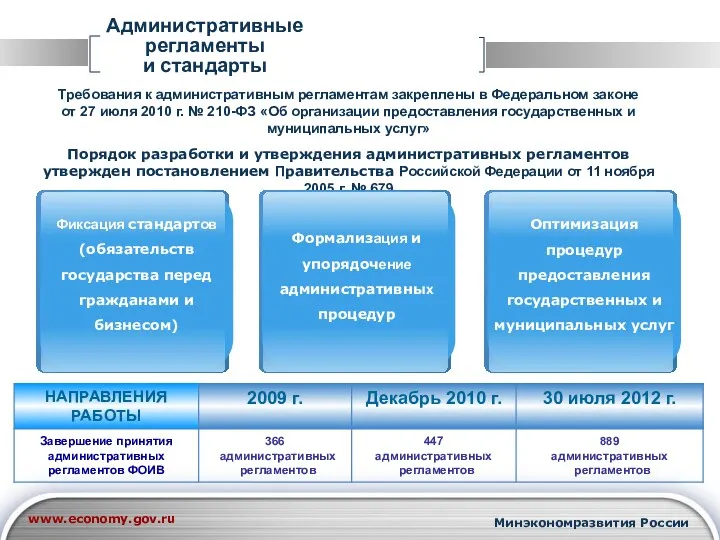 Административные регламенты и стандарты Требования к административным регламентам закреплены в