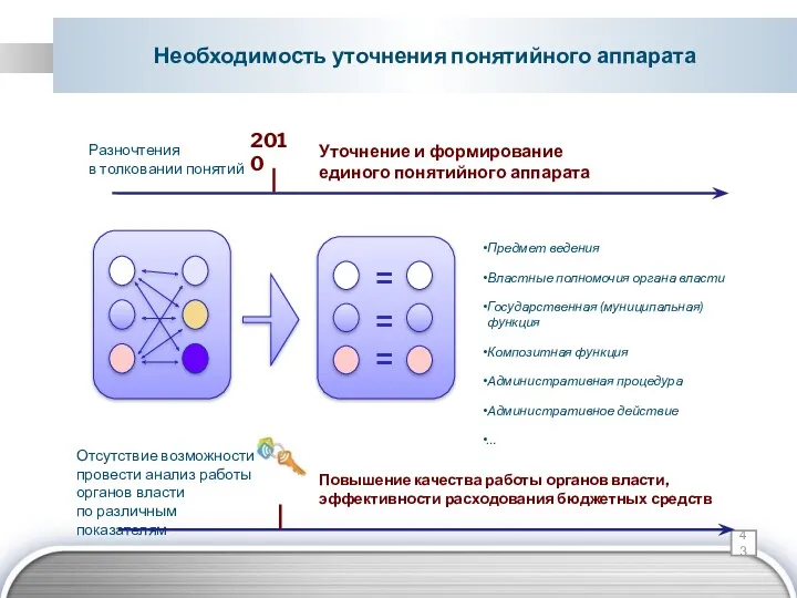 Необходимость уточнения понятийного аппарата Предмет ведения Властные полномочия органа власти