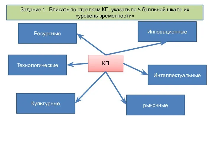 Культурные Инновационные рыночные Интеллектуальные Технологические Ресурсные КП Задание 1 .