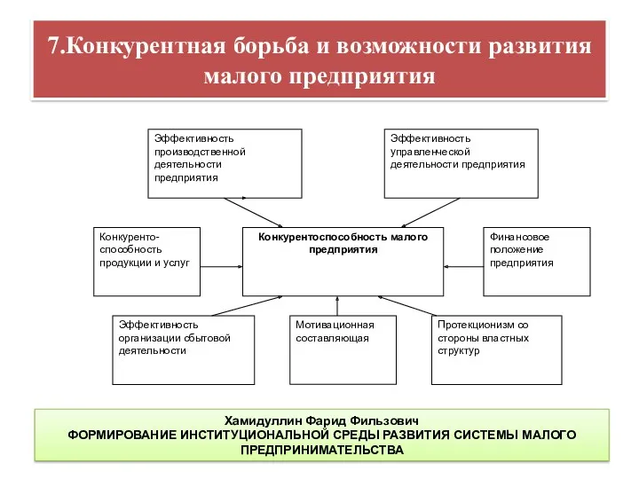 7.Конкурентная борьба и возможности развития малого предприятия Хамидуллин Фарид Фильзович