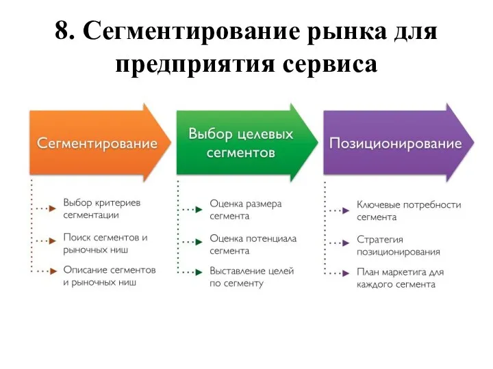 8. Сегментирование рынка для предприятия сервиса