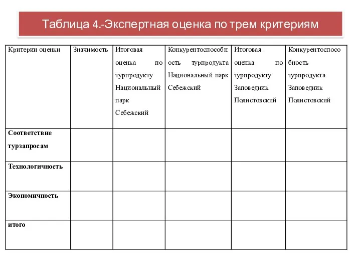 Таблица 4.-Экспертная оценка по трем критериям