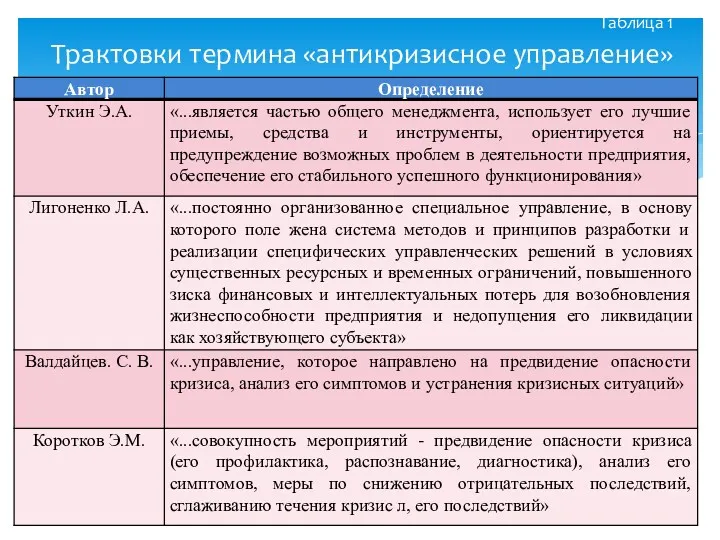 Таблица 1 Трактовки термина «антикризисное управление»