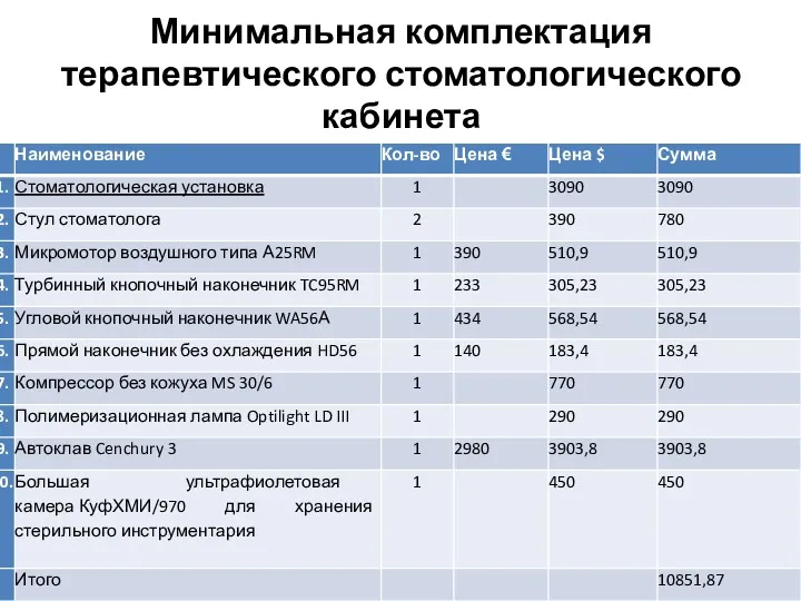 Минимальная комплектация терапевтического стоматологического кабинета