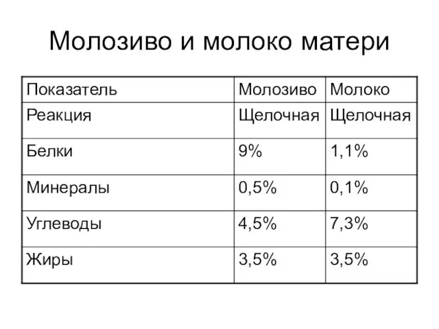 Молозиво и молоко матери