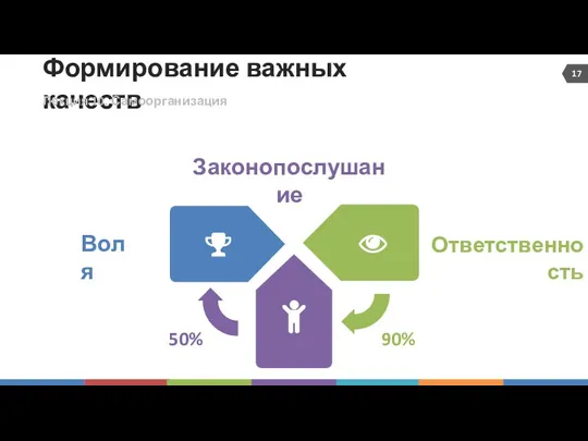 Формирование важных качеств Законопослушание Ответственность Воля 50% 90% Лекция 10. Самоорганизация