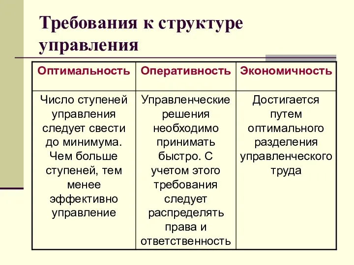 Требования к структуре управления