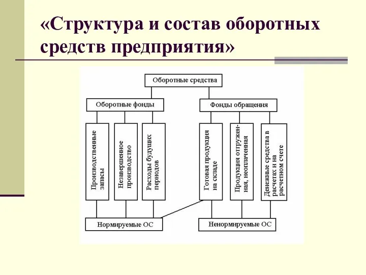 «Структура и состав оборотных средств предприятия»