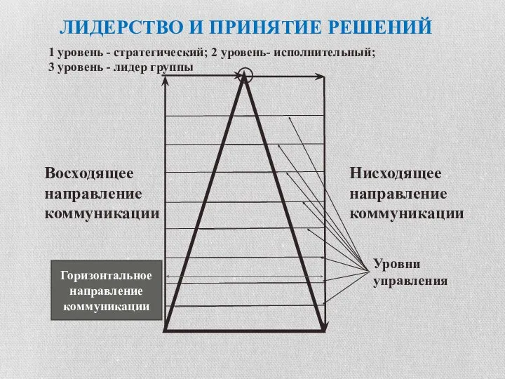 ЛИДЕРСТВО И ПРИНЯТИЕ РЕШЕНИЙ Горизонтальное направление коммуникации