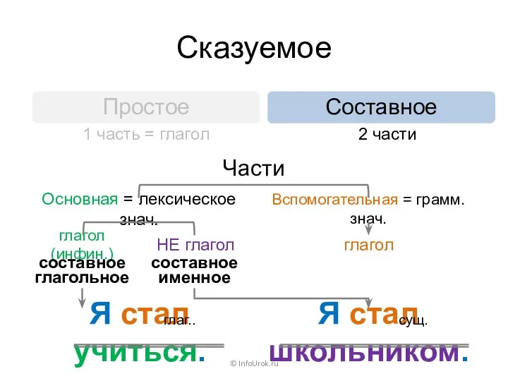 Я стал учиться. Я стал школьником. Сказуемое © InfoUrok.ru сущ.