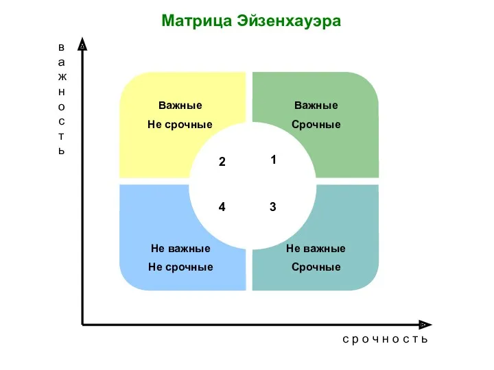 Матрица Эйзенхауэра